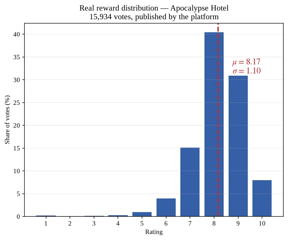 Empirical rating histogram of one series