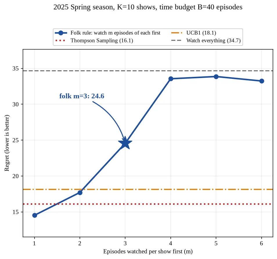 Regret by policy at a budget of 40 episodes